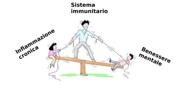 Scopri di più sull'articolo SISTEMA IMMUNITARIO, INFIAMMAZIONE ED EMOZIONI